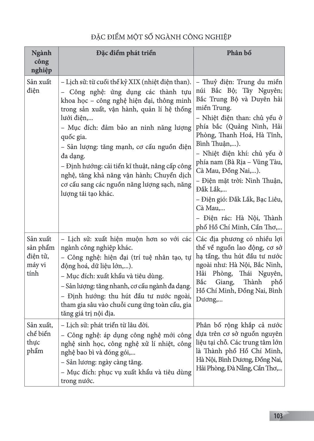 ĐẶC ĐIỂM MỘT SỐ NGÀNH CÔNG NGHIỆP Ngành công nghiệp, Đặc điểm phát triển, Phân bố Sản xuất điện, – Lịch sử: từ cuối thế kỷ XIX (nhiệt điện than). – Công nghệ: ứ