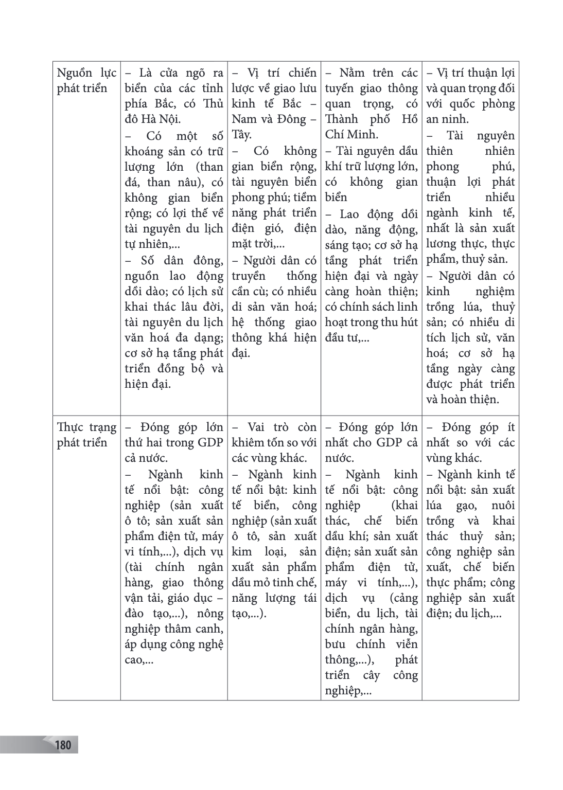 Nguồn lực phát triển, – Là cửa ngõ ra biển của các tỉnh phía Bắc, có Thủ đô Hà Nội. – Có một số khoáng sản có trữ lượng lớn (than đá, than nâu), có không gian b