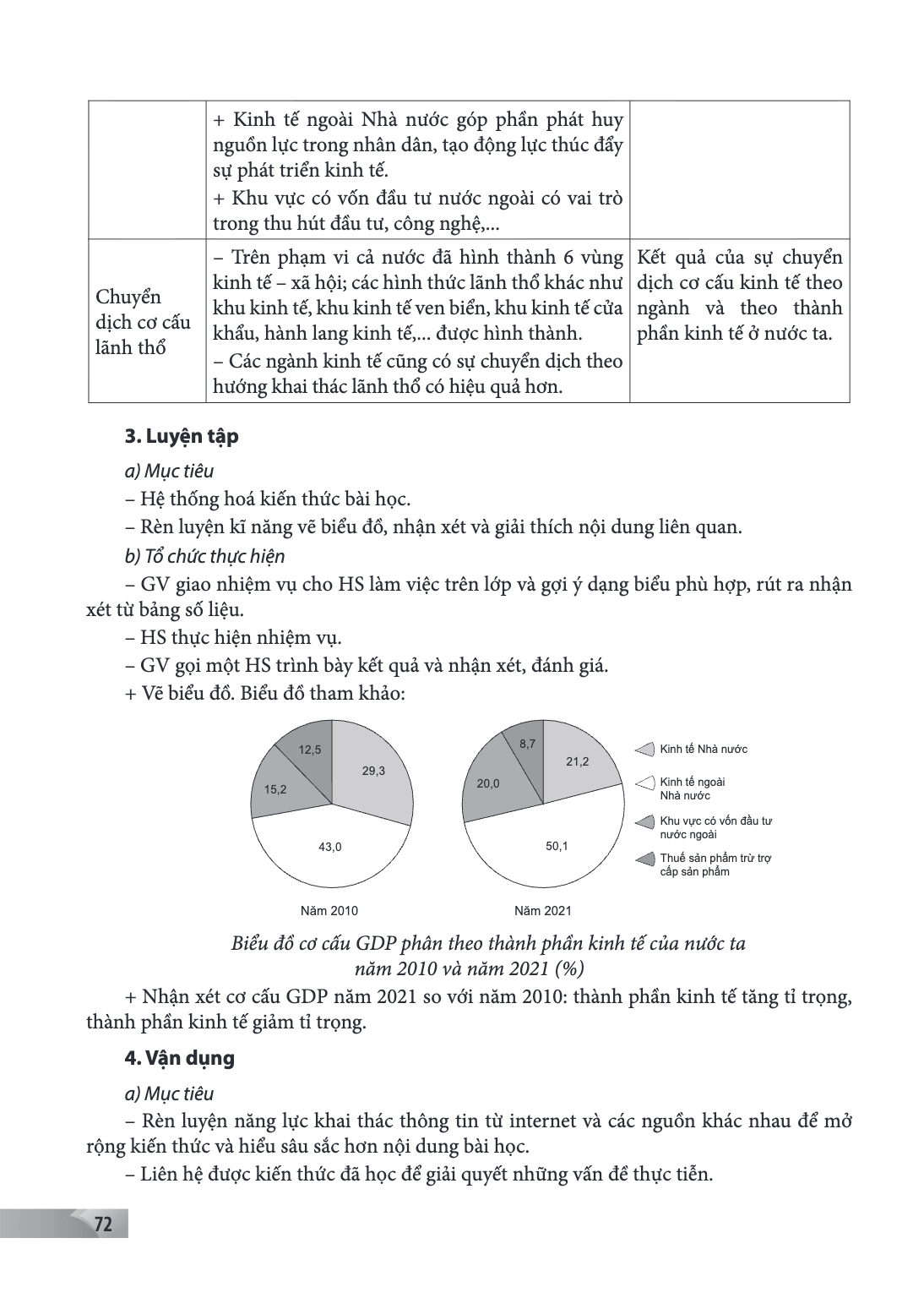 + Kinh tế ngoài Nhà nước góp phần phát huy nguồn lực trong nhân dân, tạo động lực thúc đẩy sự phát triển kinh tế. + Khu vực có vốn đầu tư nước ngoài có vai trò 