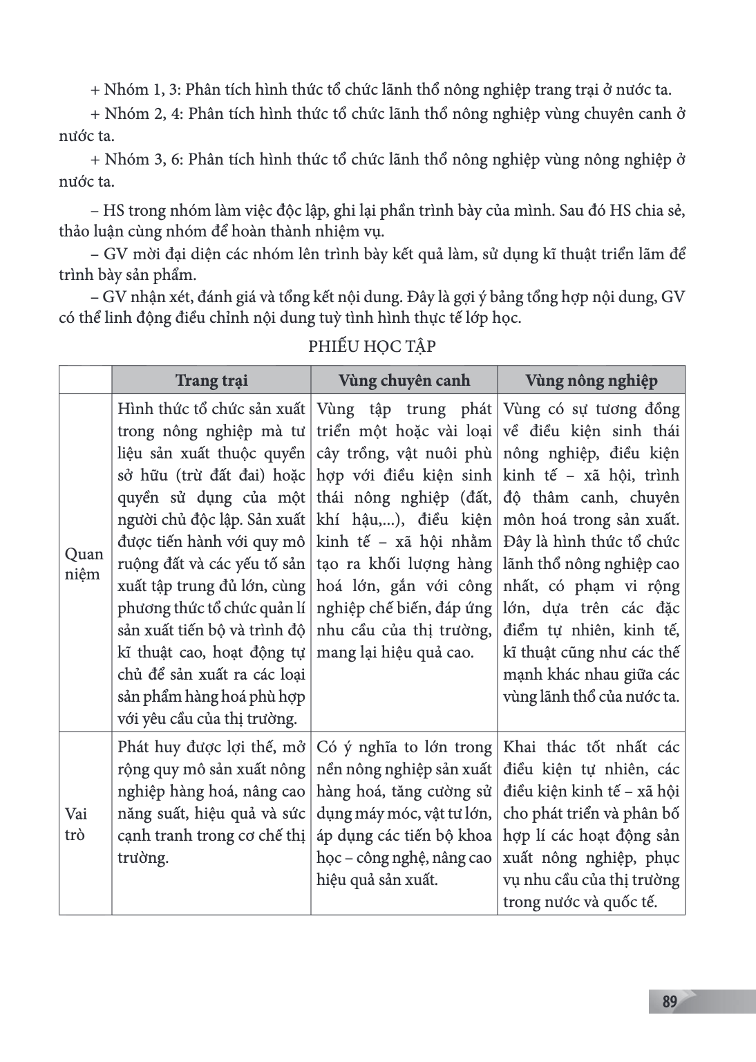 Nhóm 1, 3: Phân tích hình thức tổ chức lãnh thổ nông nghiệp trang trại ở nước ta. Nhóm 2, 4: Phân tích hình thức tổ chức lãnh thổ nông nghiệp vùng chuyên canh ở
