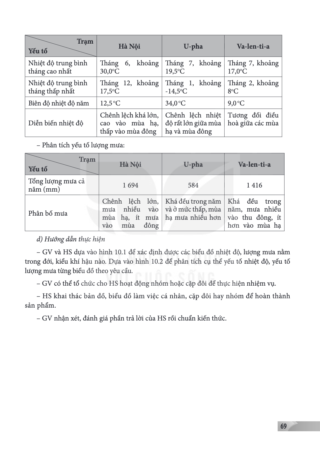 Yếu tố / Trạm, Hà Nội, U-pha, Va-len-ti-a Nhiệt độ trung bình tháng cao nhất, Tháng 6, khoảng $30,0^{\circ}C$, Tháng 7, khoảng $19,5^{\circ}C$, Tháng 7, khoảng 