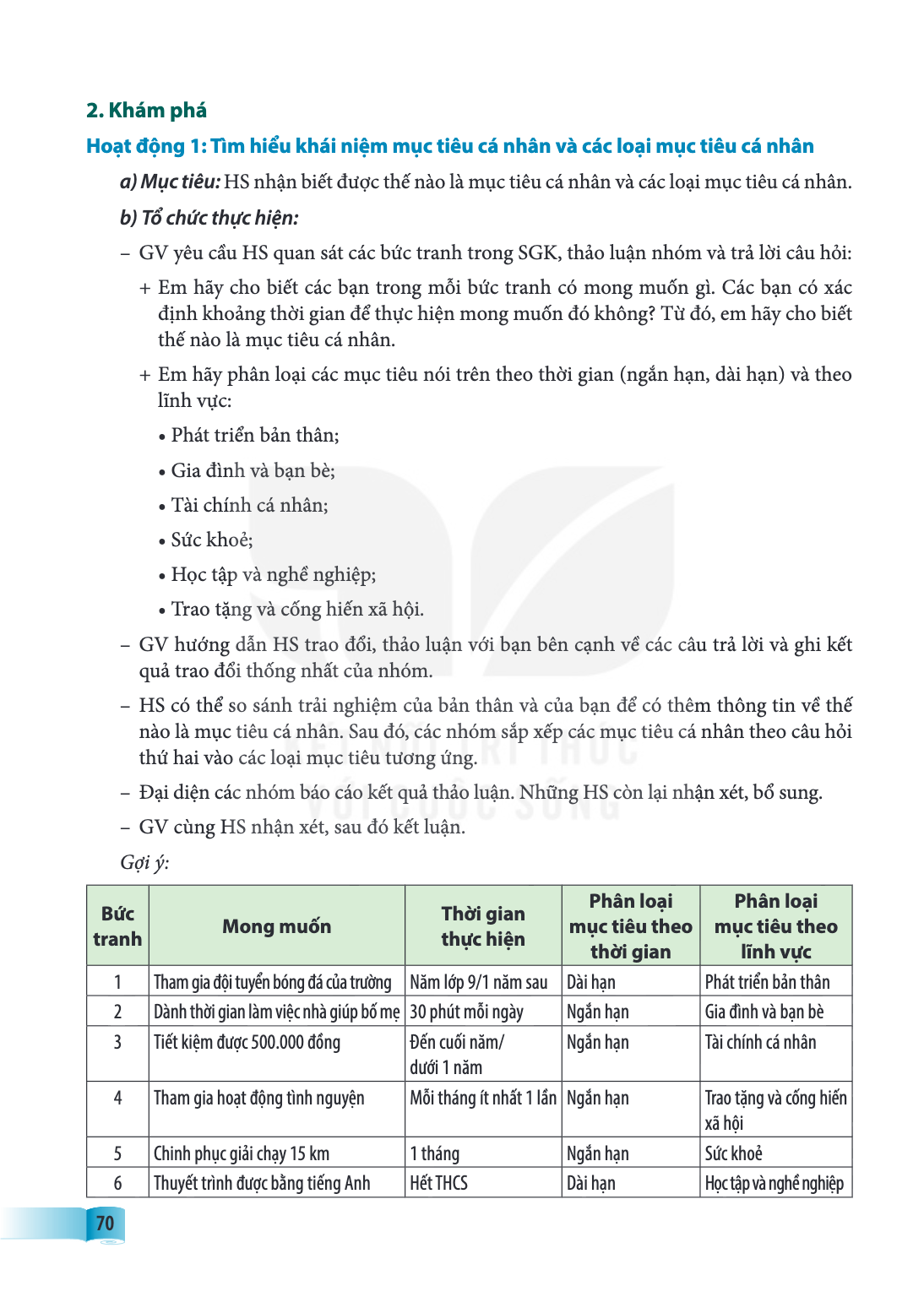2. Khám phá Hoạt động 1: Tìm hiểu khái niệm mục tiêu cá nhân và các loại mục tiêu cá nhân a) Mục tiêu: HS nhận biết được thế nào là mục tiêu cá nhân và các loại