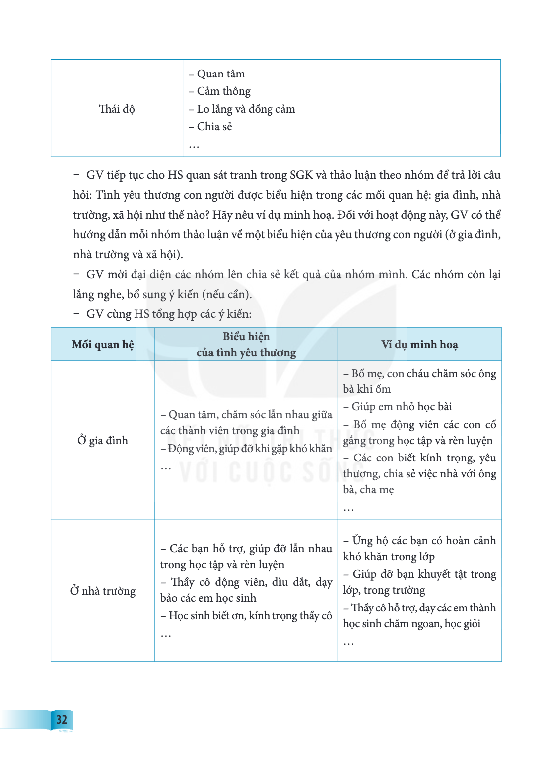 Thái độ, – Quan tâm – Cảm thông – Lo lắng và đồng cảm – Chia sẻ ... GV tiếp tục cho HS quan sát tranh trong SGK và thảo luận theo nhóm để trả lời câu hỏi: Tình 