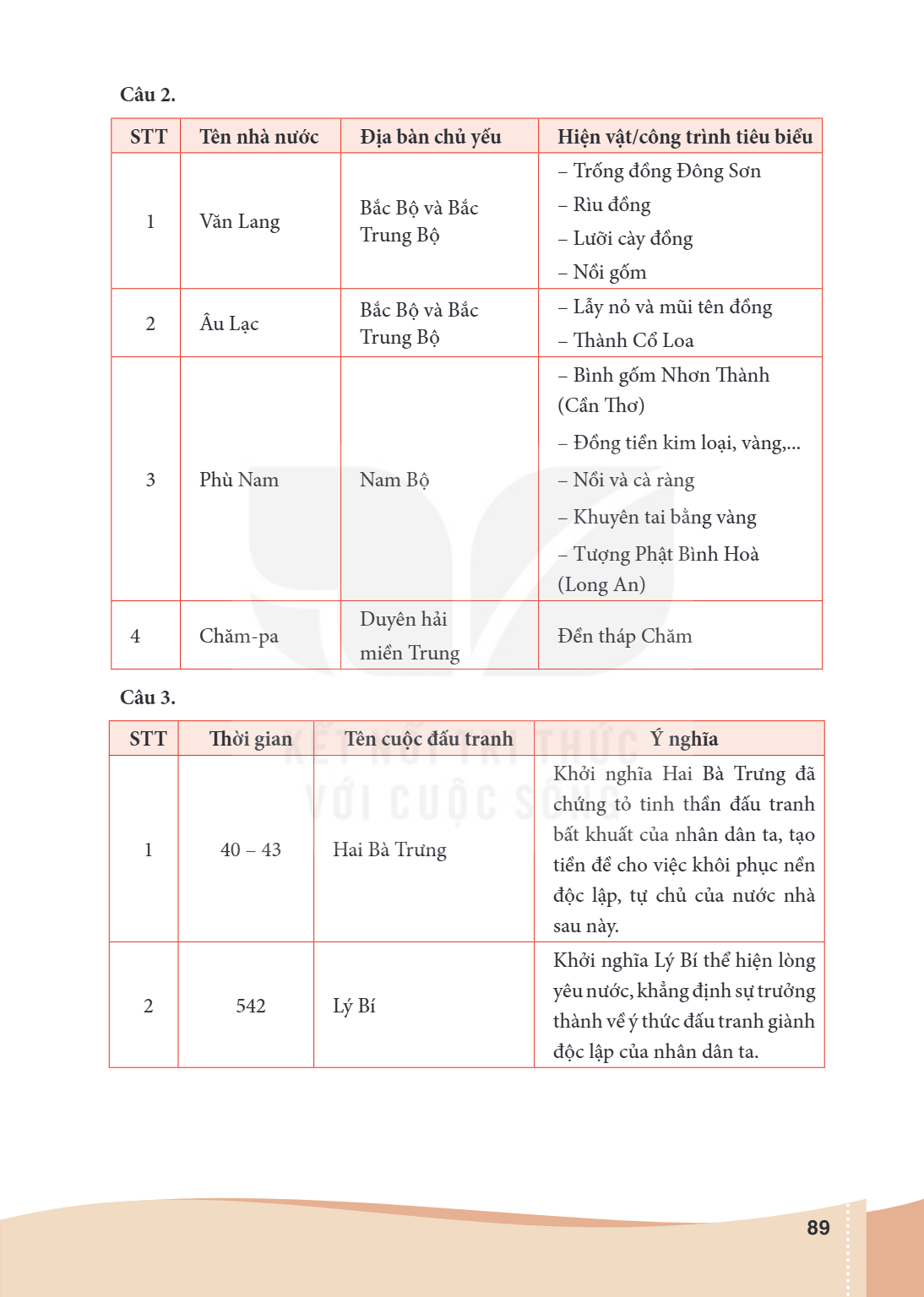 Câu 2. STT, Tên nhà nước, Địa bàn chủ yếu, Hiện vật/công trình tiêu biểu 1, Văn Lang, Bắc Bộ và Bắc Trung Bộ, – Trống đồng Đông Sơn – Rìu đồng – Lưỡi cày đồng –