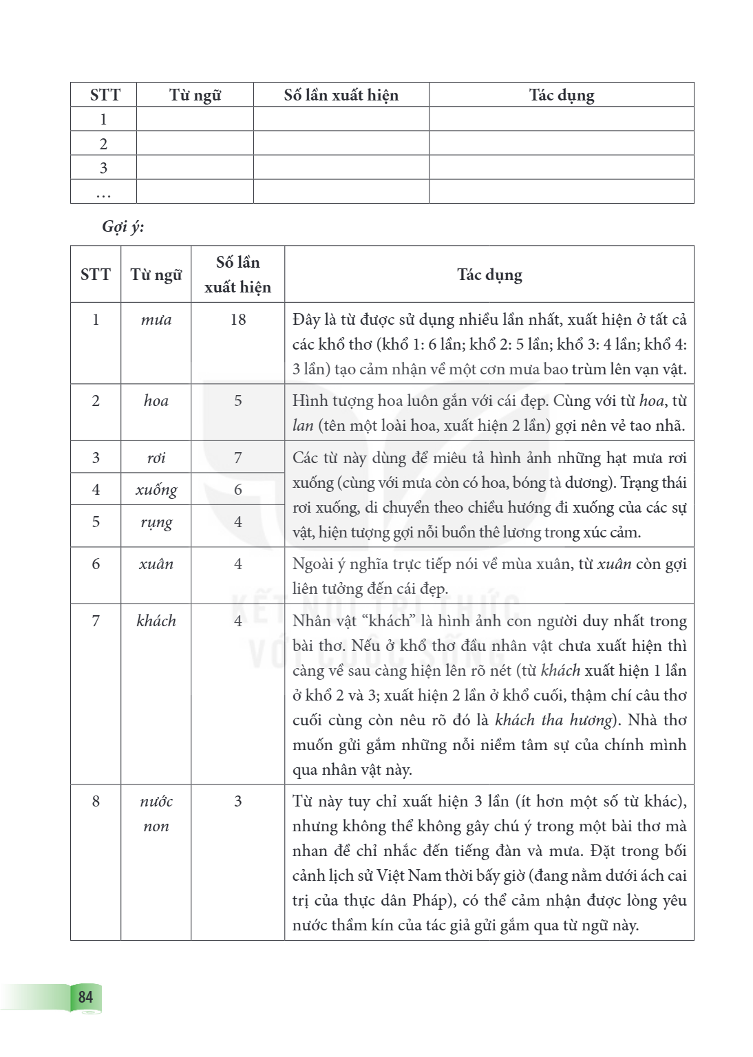 STT, Từ ngữ, Số lần xuất hiện, Tác dụng 1 2 3 ... Gợi ý: STT, Từ ngữ, Số lần xuất hiện, Tác dụng 1, mưa, 18, Đây là từ được sử dụng nhiều lần nhất, xuất hiện ở 