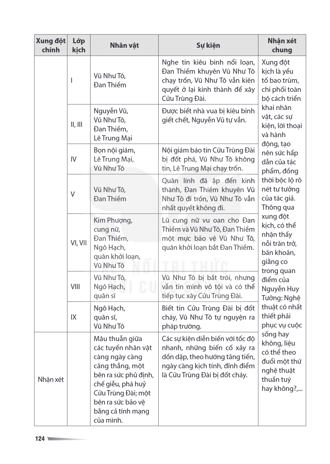 Xung đột chính, Lớp kịch, Nhân vật, Sự kiện, Nhận xét chung I, Vũ Như Tô, Đan Thiềm, Nghe tin kiêu binh nổi loạn, Đan Thiềm khuyên Vũ Như Tô chạy trốn, Vũ Như T