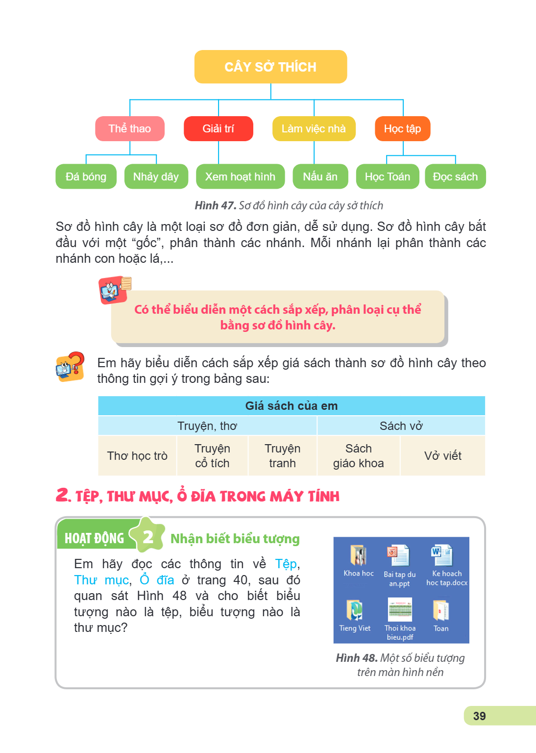 CÂY SỞ THÍCH Thể thao Giải trí Làm việc nhà Học tập Đá bóng Nhảy dây Xem hoạt hình Nấu ăn Học Toán Đọc sách Hình 47. Sơ đồ hình cây của cây sở thích Sơ đồ hình 