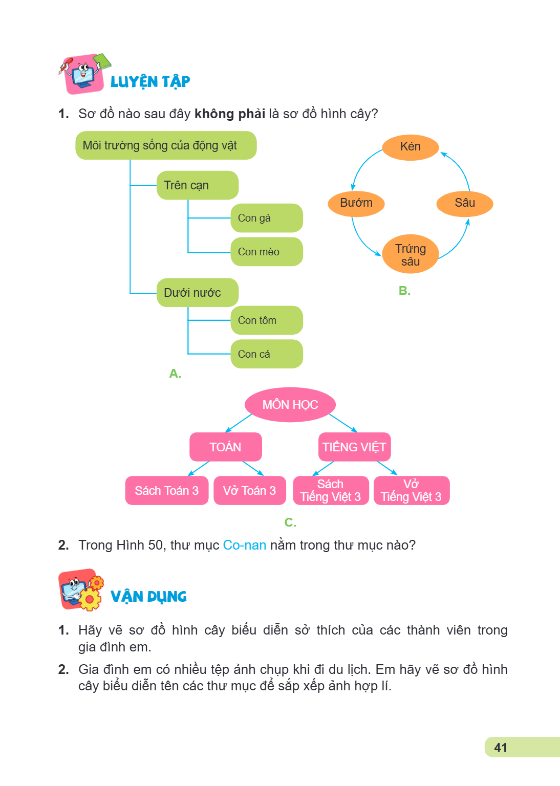 lUYỆN TẬP Sơ đồ nào sau đây không phải là sơ đồ hình cây? Môi trường sống của động vật Kén Trên cạn Bướm Sâu Con gà Con mèo Trứng sâu Dưới nước B. Con tôm Con c