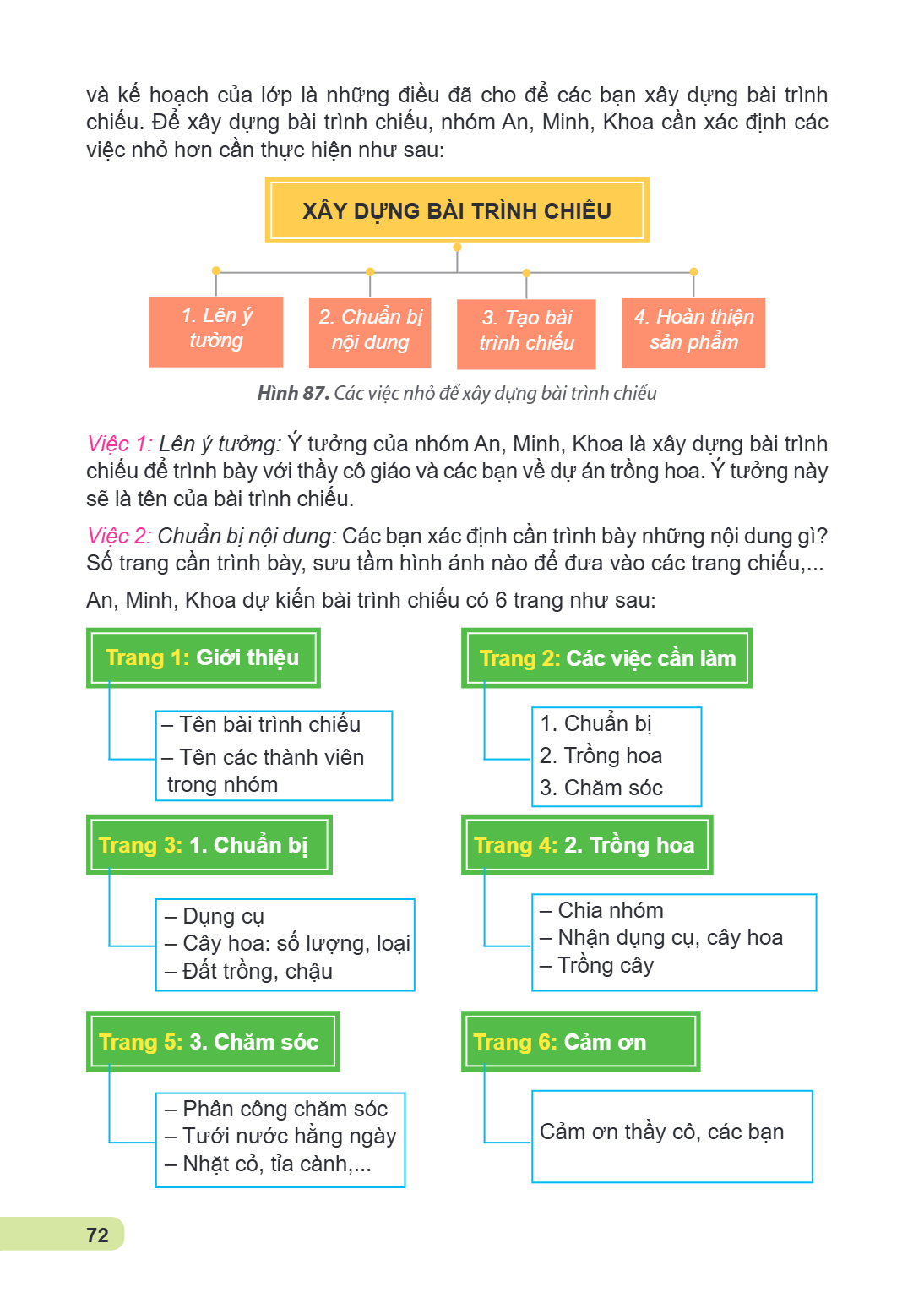 và kế hoạch của lớp là những điều đã cho để các bạn xây dựng bài trình chiếu. Để xây dựng bài trình chiếu, nhóm An, Minh, Khoa cần xác định các việc nhỏ hơn cần