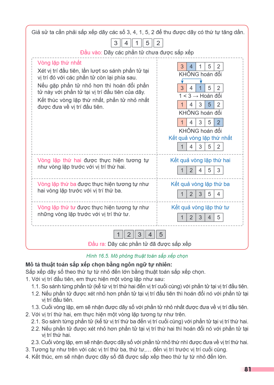 Giả sử ta cần phải sắp xếp dãy các số 3, 4, 1, 5, 2 để thu được dãy có thứ tự tăng dần. 3, 4, 1, 5, 2 Đầu vào: Dãy các phần tử chưa được sắp xếp Vòng lặp thứ nh