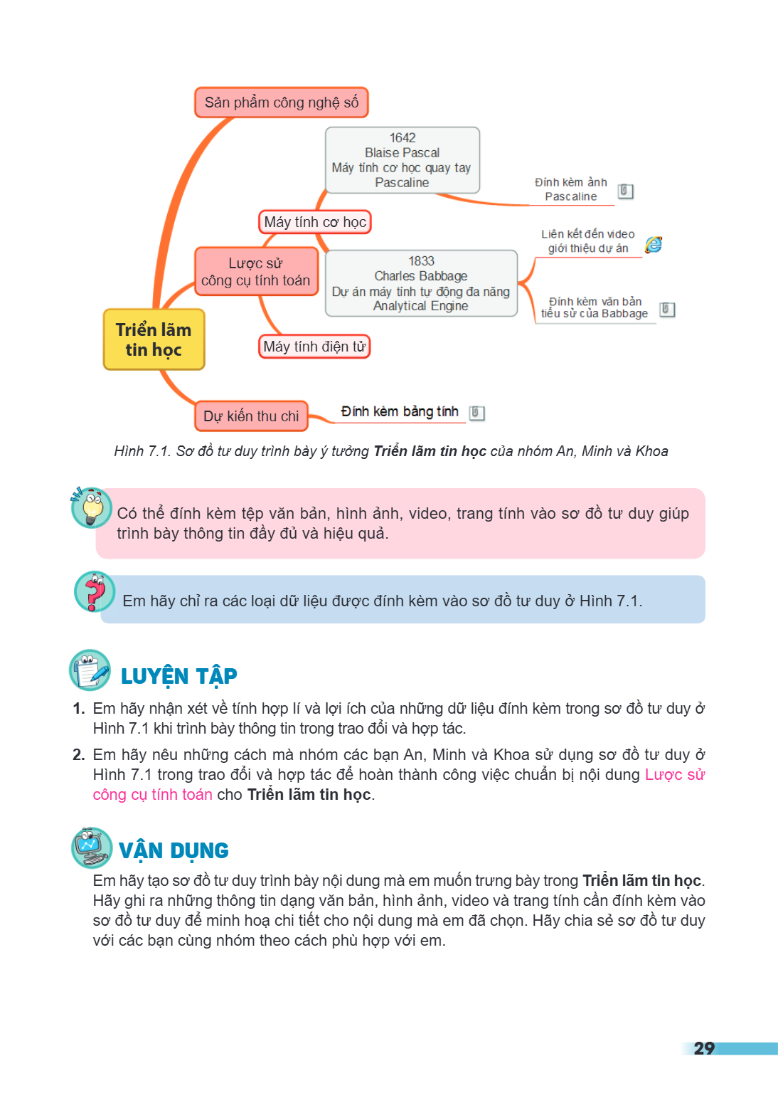 Sản phẩm công nghệ số Máy tính cơ học Lược sử công cụ tính toán Triển lãm tin học Máy tính điện tử Dự kiến thu chi Hình 7.1. Sơ đồ tư duy trình bày ý tưởng Triể
