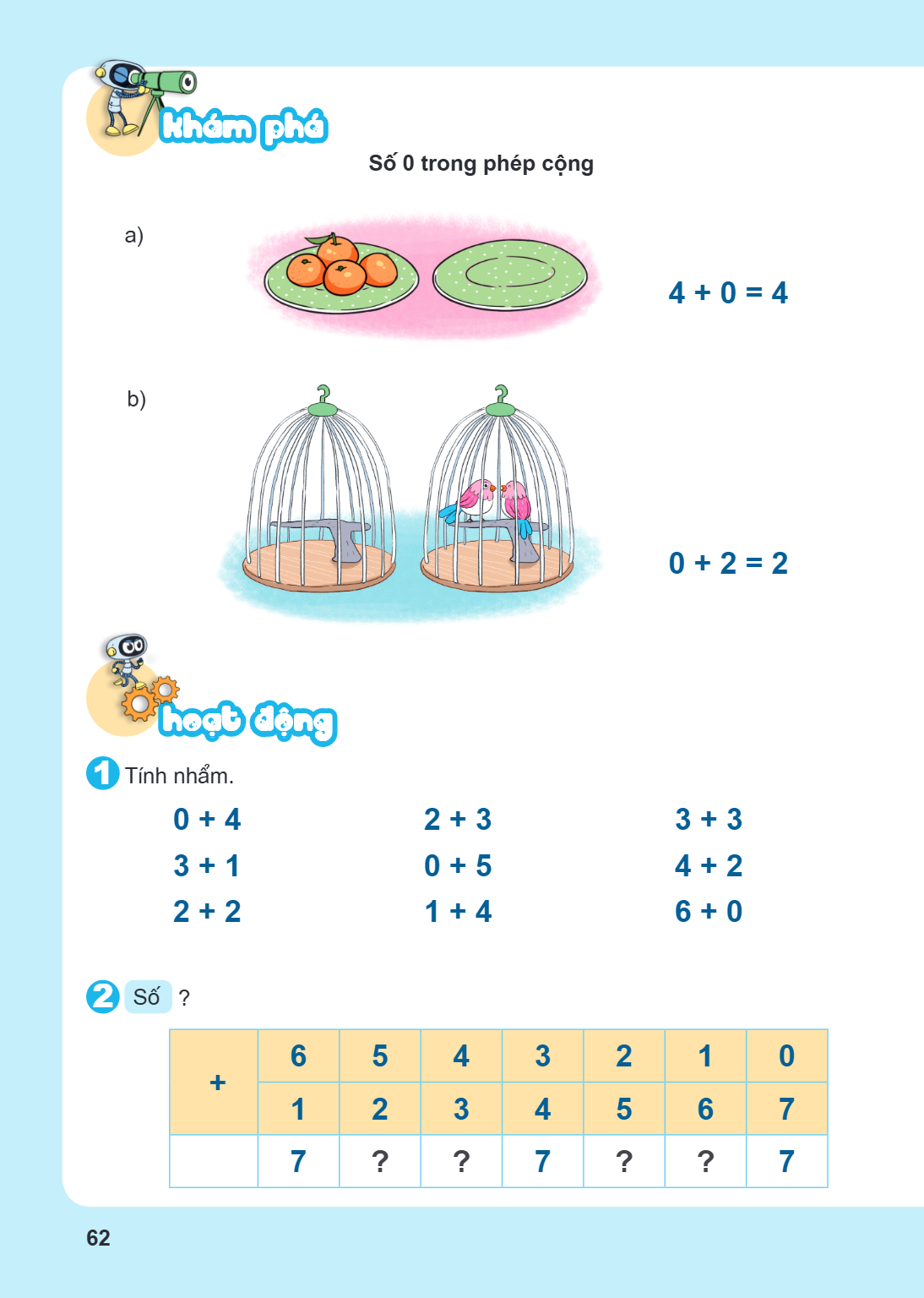 Chương ... KHÁM PHÁ Số 0 trong phép cộng a) $4 + 0 = 4$ b) $0 + 2 = 2$ HOẠT ĐỘNG Tính nhẩm. $0 + 4$, $2 + 3$, $3 + 3$ $3 + 1$, $0 + 5$, $4 + 2$ $2 + 2$, $1 + 4$