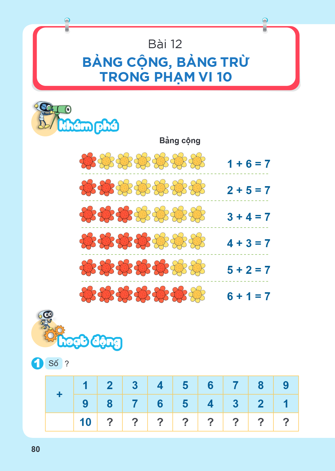 Bài 12. Bảng cộng, bảng trừ trong phạm vi 10 Khám phá Bảng cộng $1 + 6 = 7$ $2 + 5 = 7$ $3 + 4 = 7$ $4 + 3 = 7$ $5 + 2 = 7$ $6 + 1 = 7$ Hoạt động 1 Số ? +, 1, 2