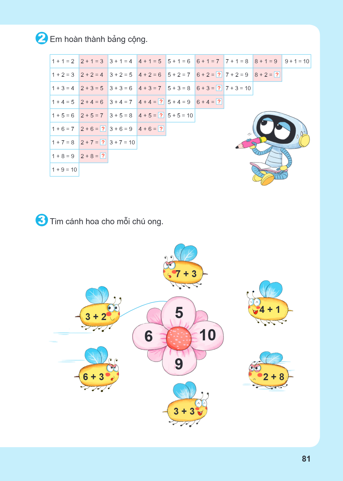 2. Em hoàn thành bảng cộng. $1 + 1 = 2$, $2 + 1 = 3$, $3 + 1 = 4$, $4 + 1 = 5$, $5 + 1 = 6$, $6 + 1 = 7$, $7 + 1 = 8$, $8 + 1 = 9$, $9 + 1 = 10$ $1 + 2 = 3$, $2