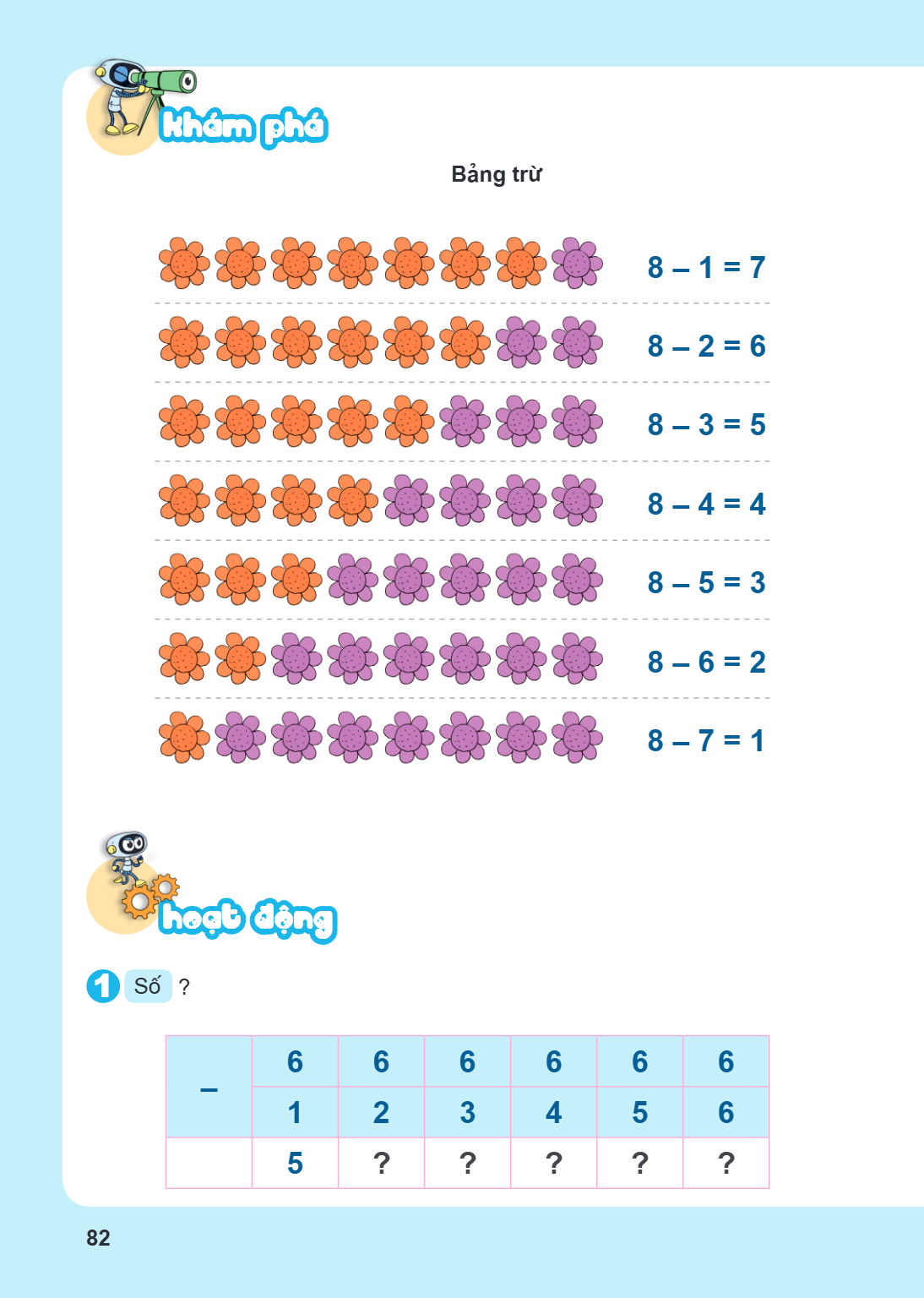 Khám phá Bảng trừ $8 - 1 = 7$ $8 - 2 = 6$ $8 - 3 = 5$ $8 - 4 = 4$ $8 - 5 = 3$ $8 - 6 = 2$ $8 - 7 = 1$ Hoạt động 1. Số ? $-$, 6, 6, 6, 6, 6, 6 1, 2, 3, 4, 5, 6 5