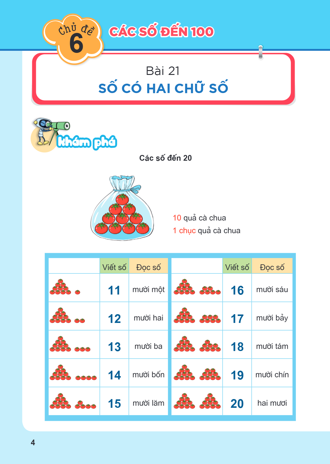 Chủ đề 6. CÁC SỐ ĐẾN 100 Bài 21. Số có hai chữ số KHÁM PHÁ Các số đến 20 10 quả cà chua 1 chục quả cà chua Viết số, Đọc số, Viết số, Đọc số 11, mười một, 16, mư