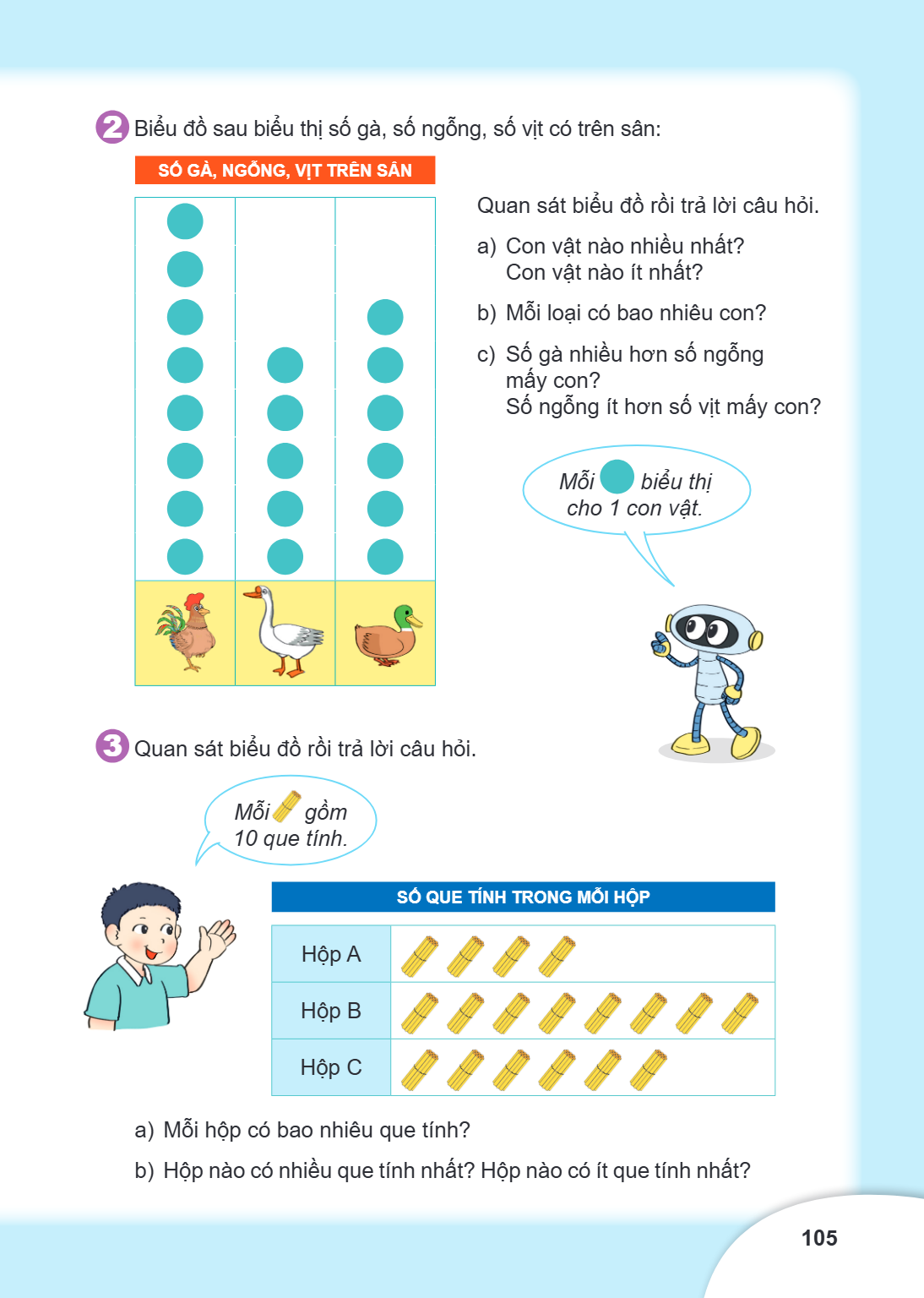 2 Biểu đồ sau biểu thị số gà, số ngỗng, số vịt có trên sân: SỐ GÀ, NGỖNG, VỊT TRÊN SÂN Quan sát biểu đồ rồi trả lời câu hỏi. a) Con vật nào nhiều nhất? Con vật 