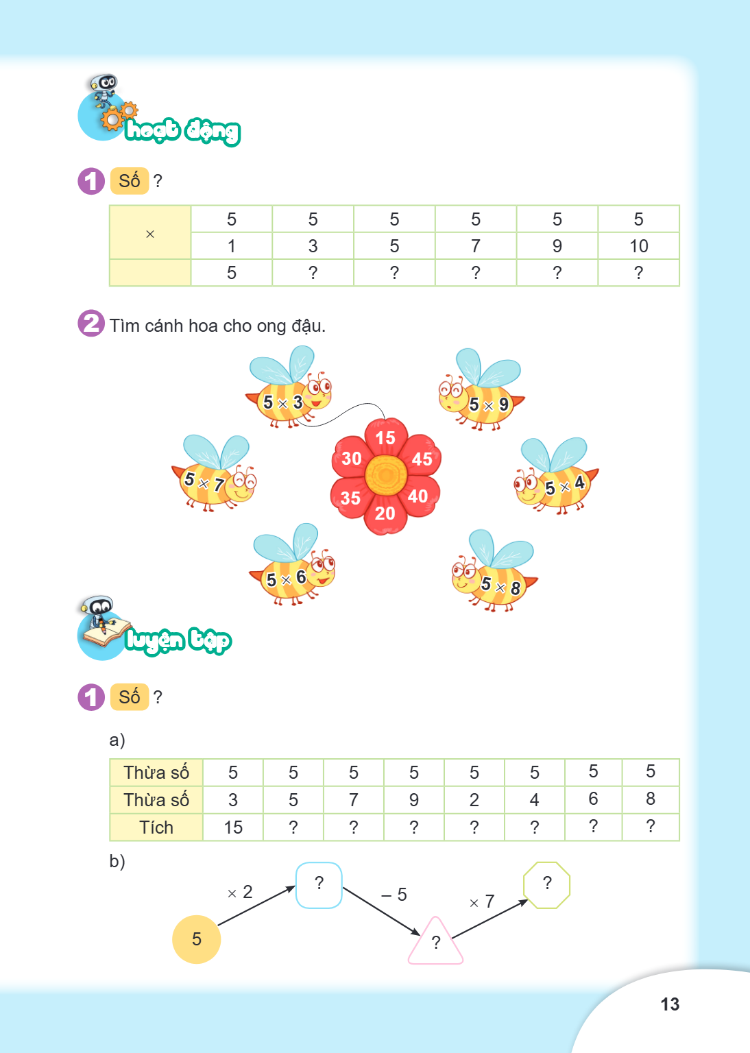 HOẠT ĐỘNG 1. Số ? $\times$, 5, 5, 5, 5, 5, 5 1, 3, 5, 7, 9, 10 5, ?, ?, ?, ?, ? 2. Tìm cánh hoa cho ong đậu. LUYỆN TẬP 1. Số ? a) Thừa số, 5, 5, 5, 5, 5, 5, 5, 
