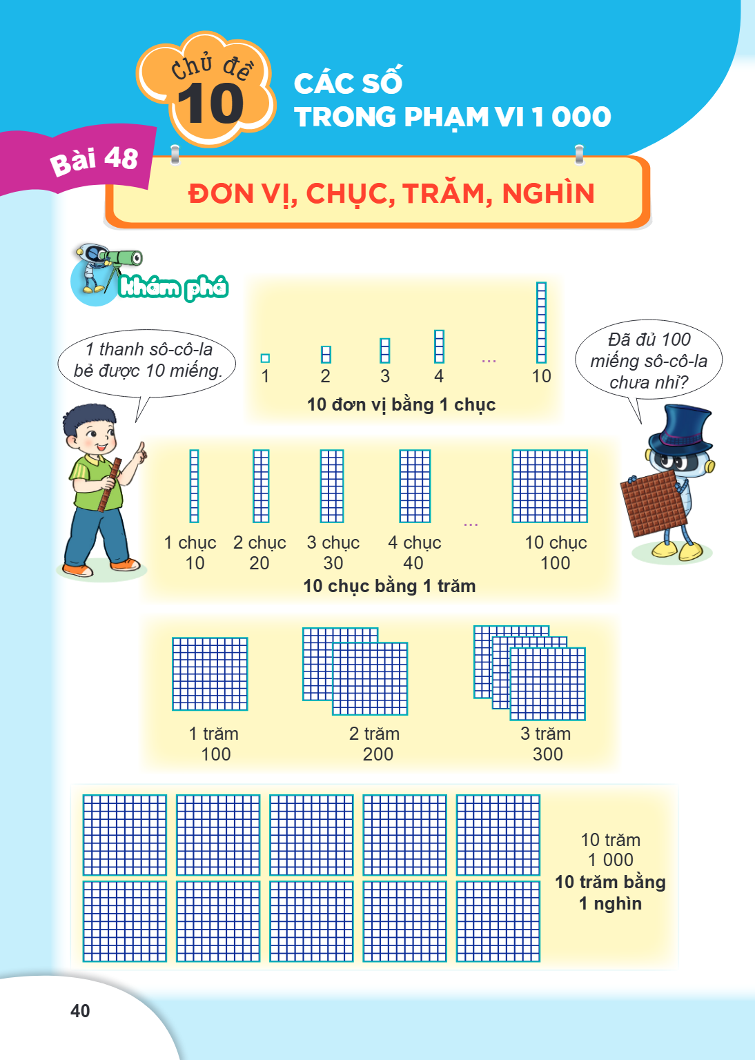 Chủ đề 10 CÁC SỐ TRONG PHẠM VI 1 000 Bài 48. Đơn vị, chục, trăm, nghìn Khám phá 1 thanh sô-cô-la bẻ được 10 miếng. 1 2 3 4 ... 10 10 đơn vị bằng 1 chục Đã đủ 10