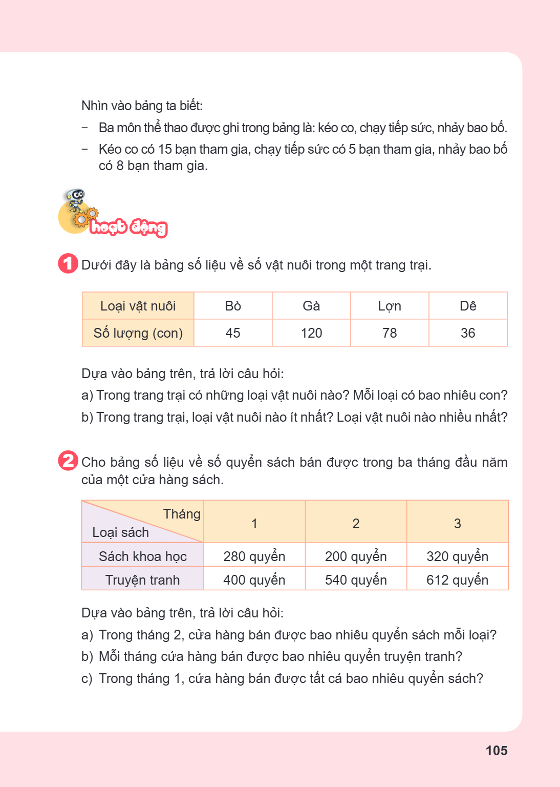 Nhìn vào bảng ta biết: Ba môn thể thao được ghi trong bảng là: kéo co, chạy tiếp sức, nhảy bao bố. Kéo co có 15 bạn tham gia, chạy tiếp sức có 5 bạn tham gia, n