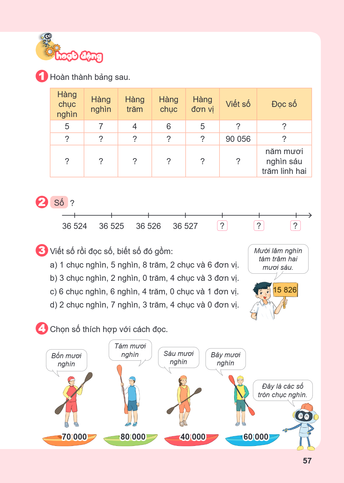 Hoạt động 1. Hoàn thành bảng sau. Hàng chục nghìn, Hàng nghìn, Hàng trăm, Hàng chục, Hàng đơn vị, Viết số, Đọc số 5, 7, 4, 6, 5, ?, ? ?, ?, ?, ?, ?, $90;056$, ?