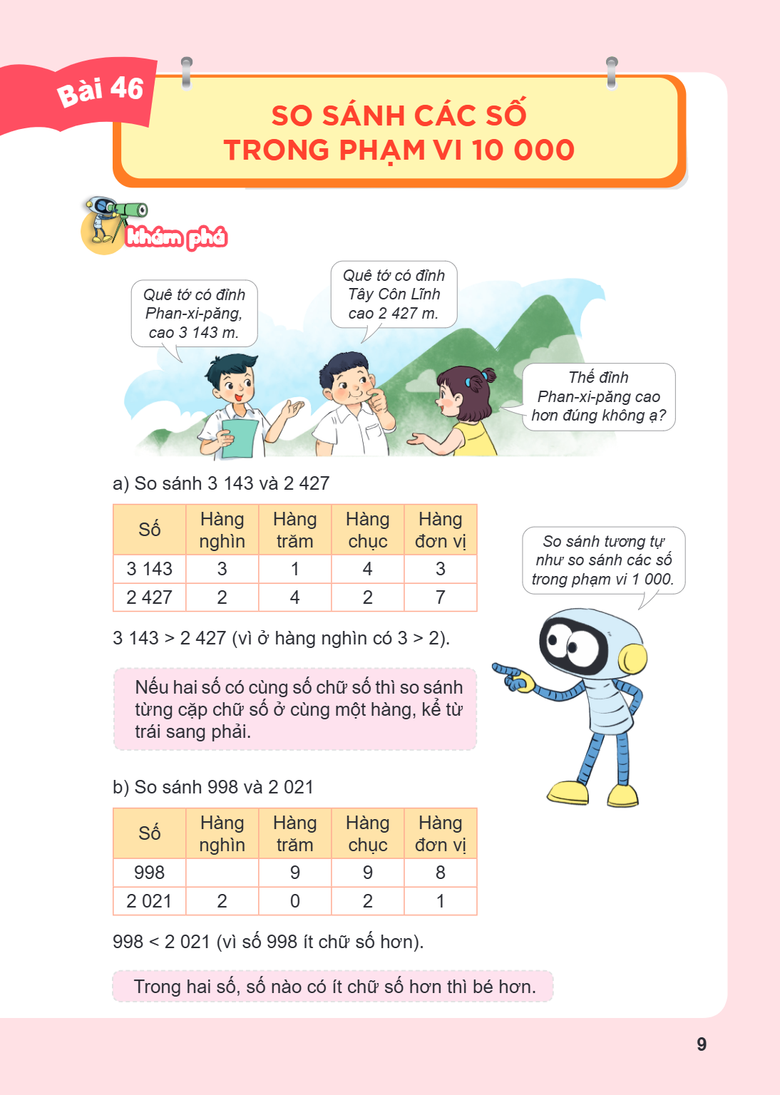 Bài 46. So sánh các số trong phạm vi 10 000 Khám phá Quê tớ có đỉnh Phan-xi-păng, cao 3 143 m. Quê tớ có đỉnh Tây Côn Lĩnh cao 2 427 m. Thế đỉnh Phan-xi-păng ca