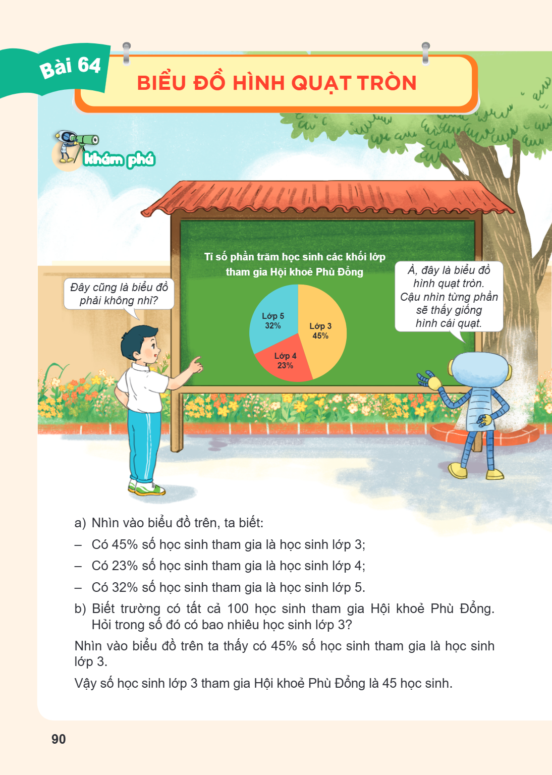 Bài 64. BIỂU ĐỒ HÌNH QUẠT TRÒN Khám phá a) Nhìn vào biểu đồ trên, ta biết: – Có $45%$ số học sinh tham gia là học sinh lớp 3; – Có $23%$ số học sinh tham gia là