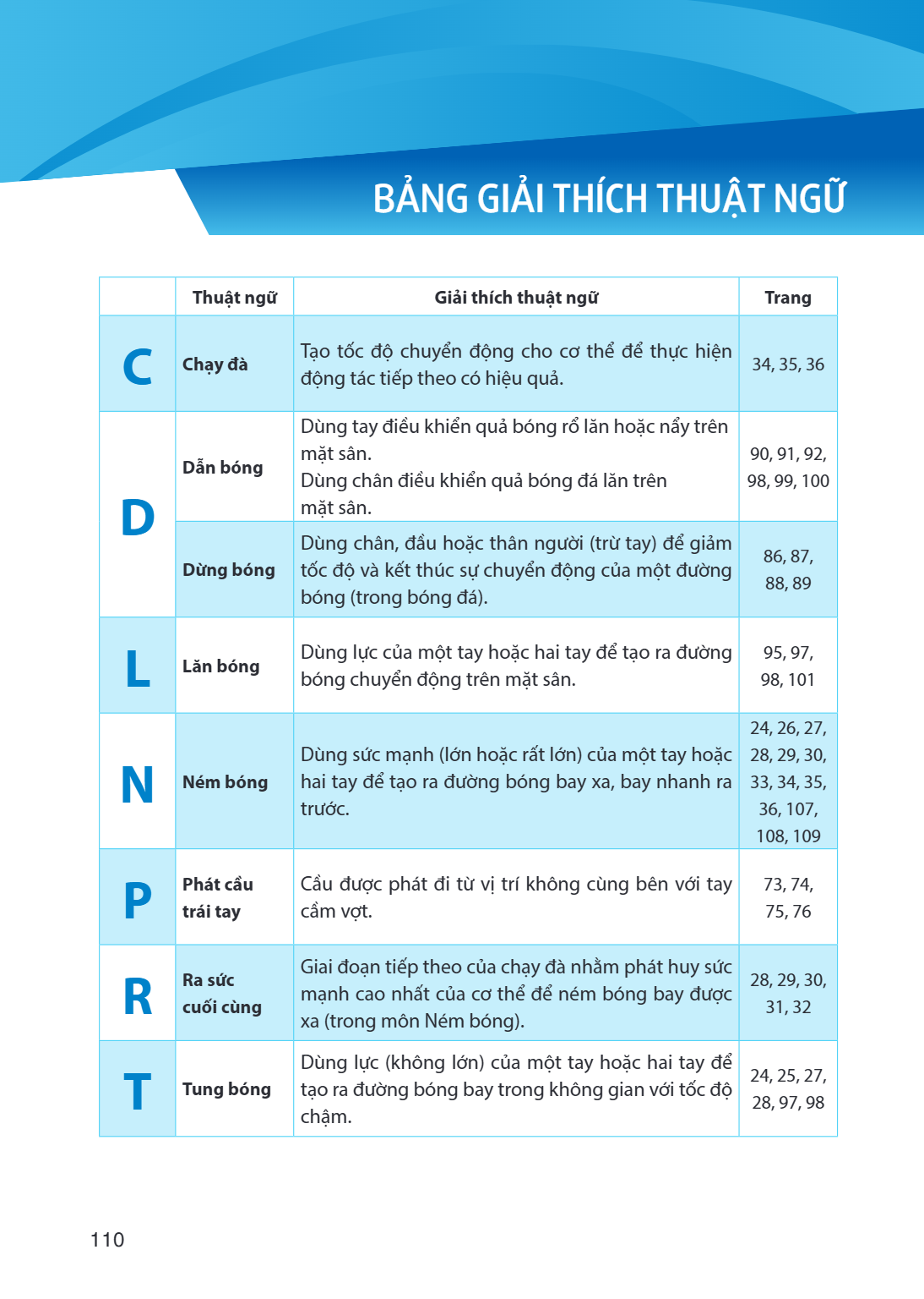 BẢNG GIẢI THÍCH THUẬT NGỮ Thuật ngữ, Giải thích thuật ngữ, Trang C, Chạy đà, Tạo tốc độ chuyển động cho cơ thể để thực hiện động tác tiếp theo có hiệu quả., 34,
