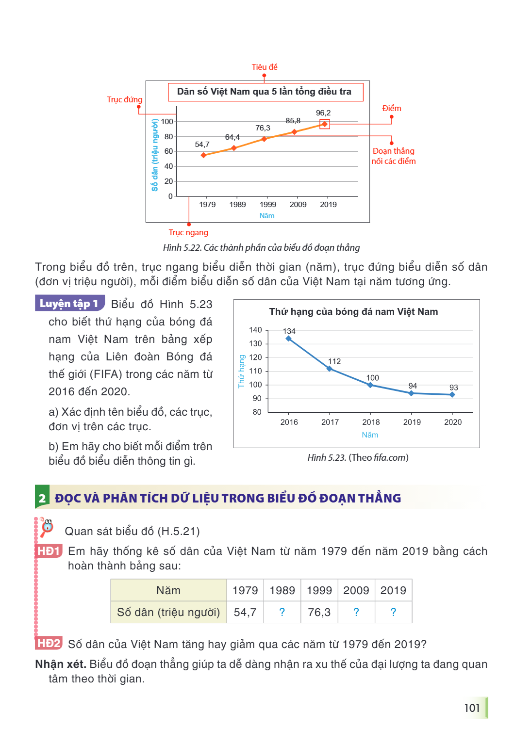 Hình 5.22. Các thành phần của biểu đồ đoạn thẳng Trong biểu đồ trên, trục ngang biểu diễn thời gian (năm), trục đứng biểu diễn số dân (đơn vị triệu người), mỗi 