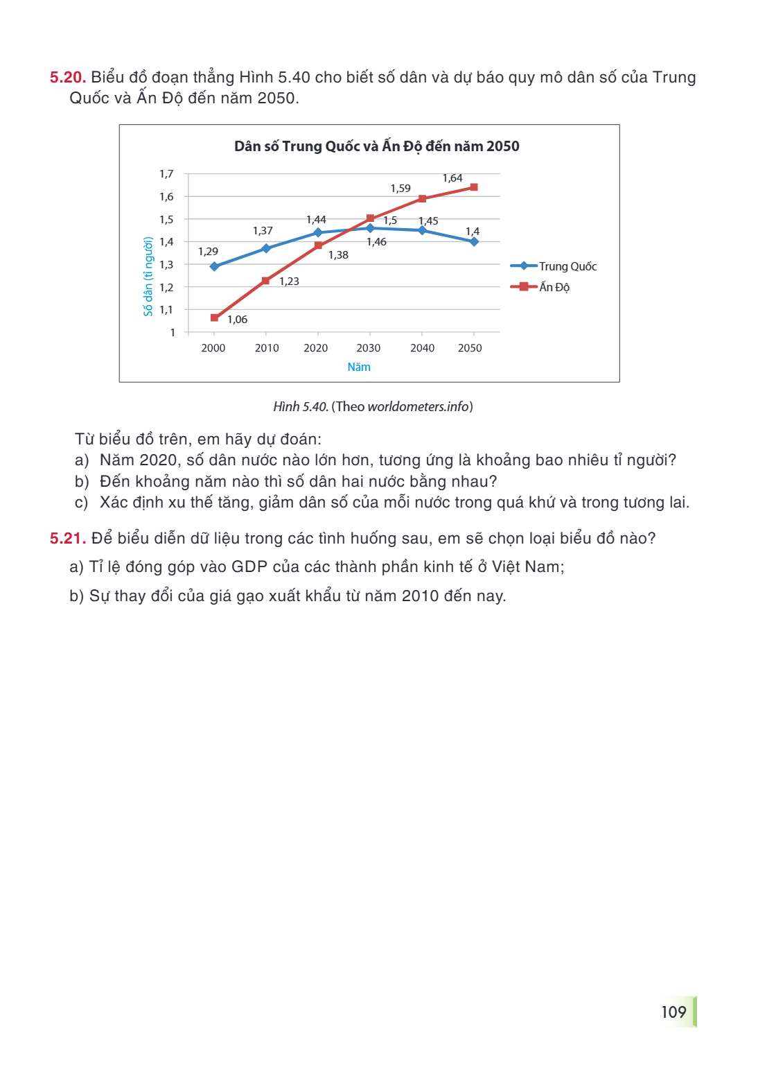 5.20. Biểu đồ đoạn thẳng Hình 5.40 cho biết số dân và dự báo quy mô dân số của Trung Quốc và Ấn Độ đến năm 2050. Dân số Trung Quốc và Ấn Độ đến năm 2050 Số dân 
