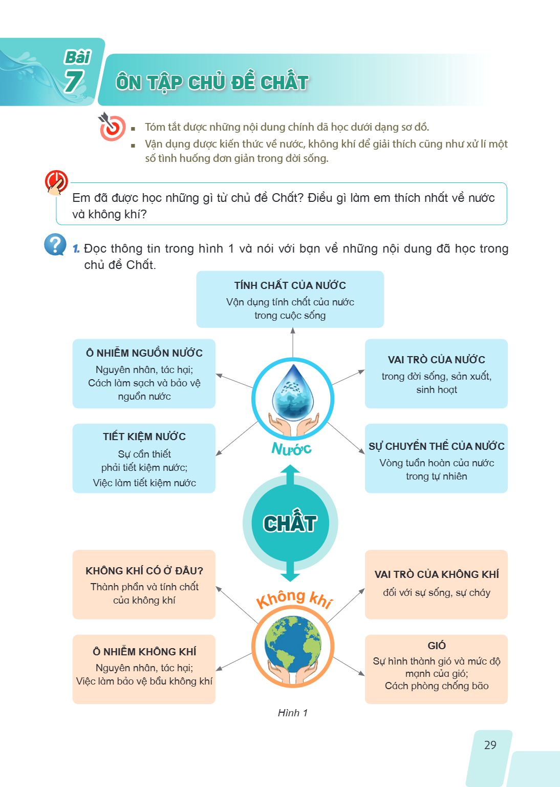 Ôn tập chủ đề Chất Tóm tắt được những nội dung chính đã học dưới dạng sơ đồ. Vận dụng được kiến thức về nước, không khí để giải thích cũng như xử lí một số tình