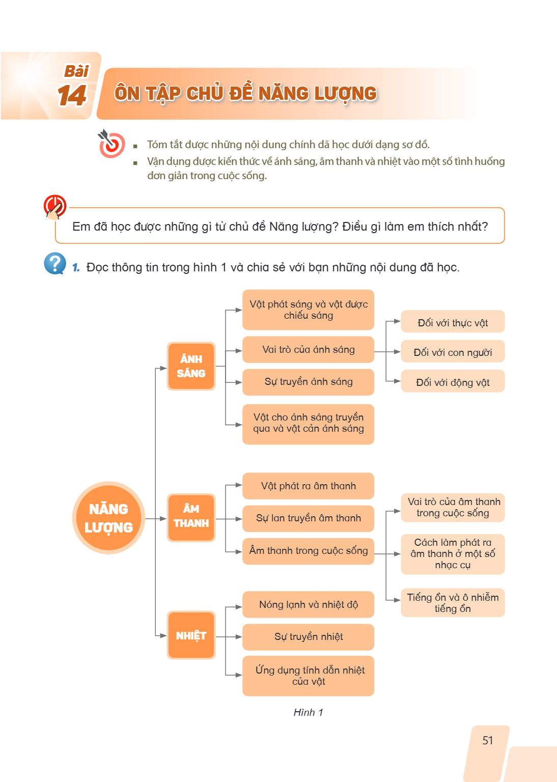 Ôn tập chủ đề Năng lượng Tóm tắt được những nội dung chính đã học dưới dạng sơ đồ. Vận dụng được kiến thức về ánh sáng, âm thanh và nhiệt vào một số tình huống 