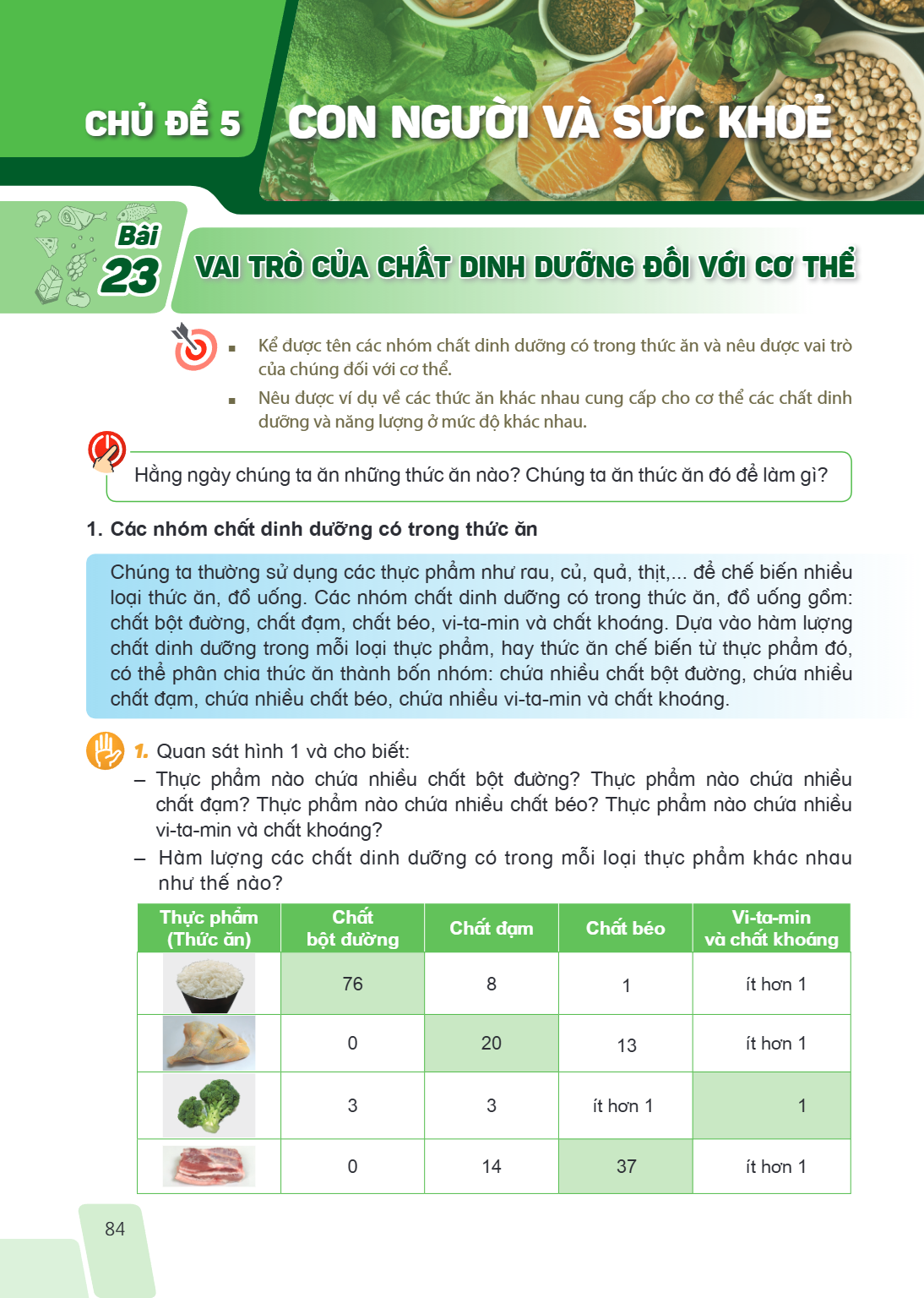 CHỦ ĐỀ 5 CON NGƯỜI VÀ SỨC KHOẺ Bài 23. Vai trò của chất dinh dưỡng đối với cơ thể Kể được tên các nhóm chất dinh dưỡng có trong thức ăn và nêu được vai trò của 