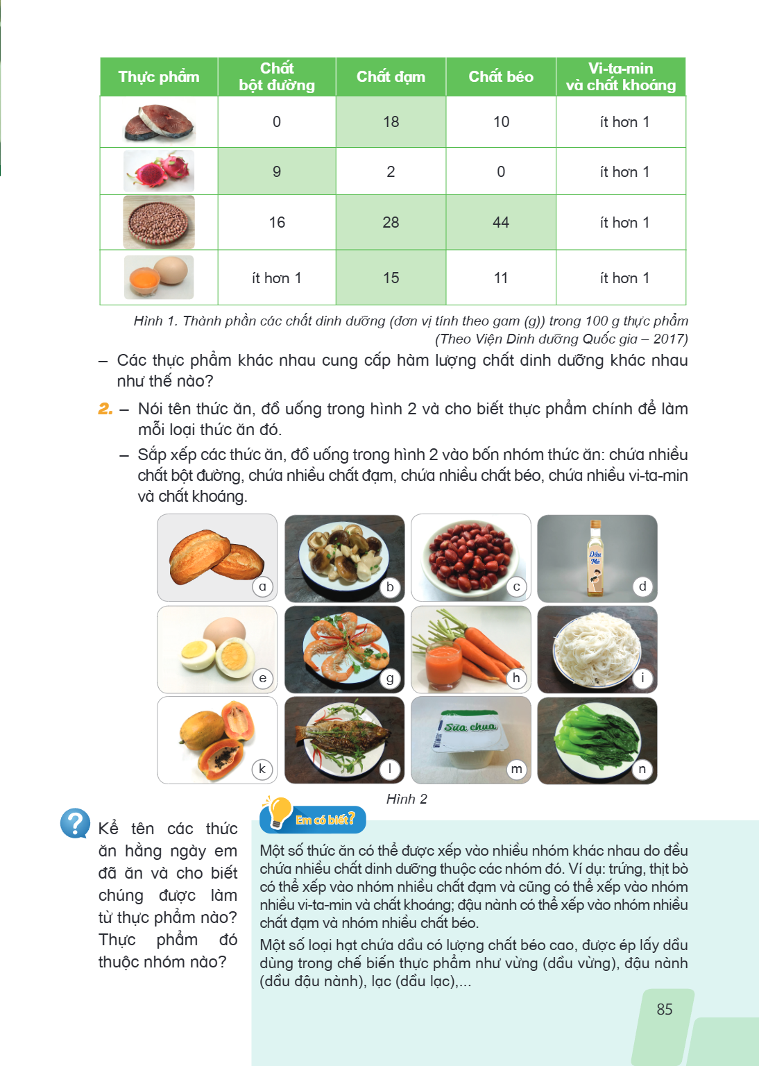 Thực phẩm, Chất bột đường, Chất đạm, Chất béo, Vi-ta-min và chất khoáng 0, 18, 10, ít hơn 1 9, 2, 0, ít hơn 1 16, 28, 44, ít hơn 1 ít hơn 1, 15, 11, ít hơn 1 Hì