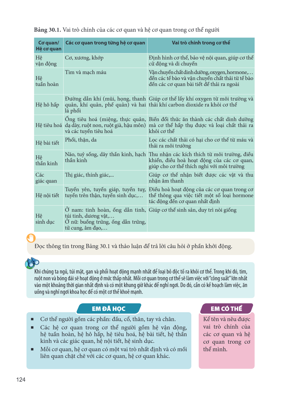 Bảng 30.1. Vai trò chính của các cơ quan và hệ cơ quan trong cơ thể người Cơ quan/ Hệ cơ quan, Các cơ quan trong từng hệ cơ quan, Vai trò chính trong cơ thể Hệ 