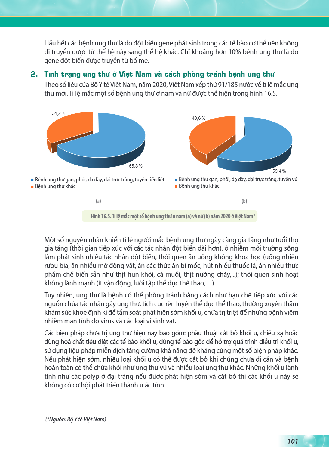 Hầu hết các bệnh ung thư là do đột biến gene phát sinh trong các tế bào cơ thể nên không di truyền được từ thế hệ này sang thế hệ khác. Chỉ khoảng hơn 10% bệnh 
