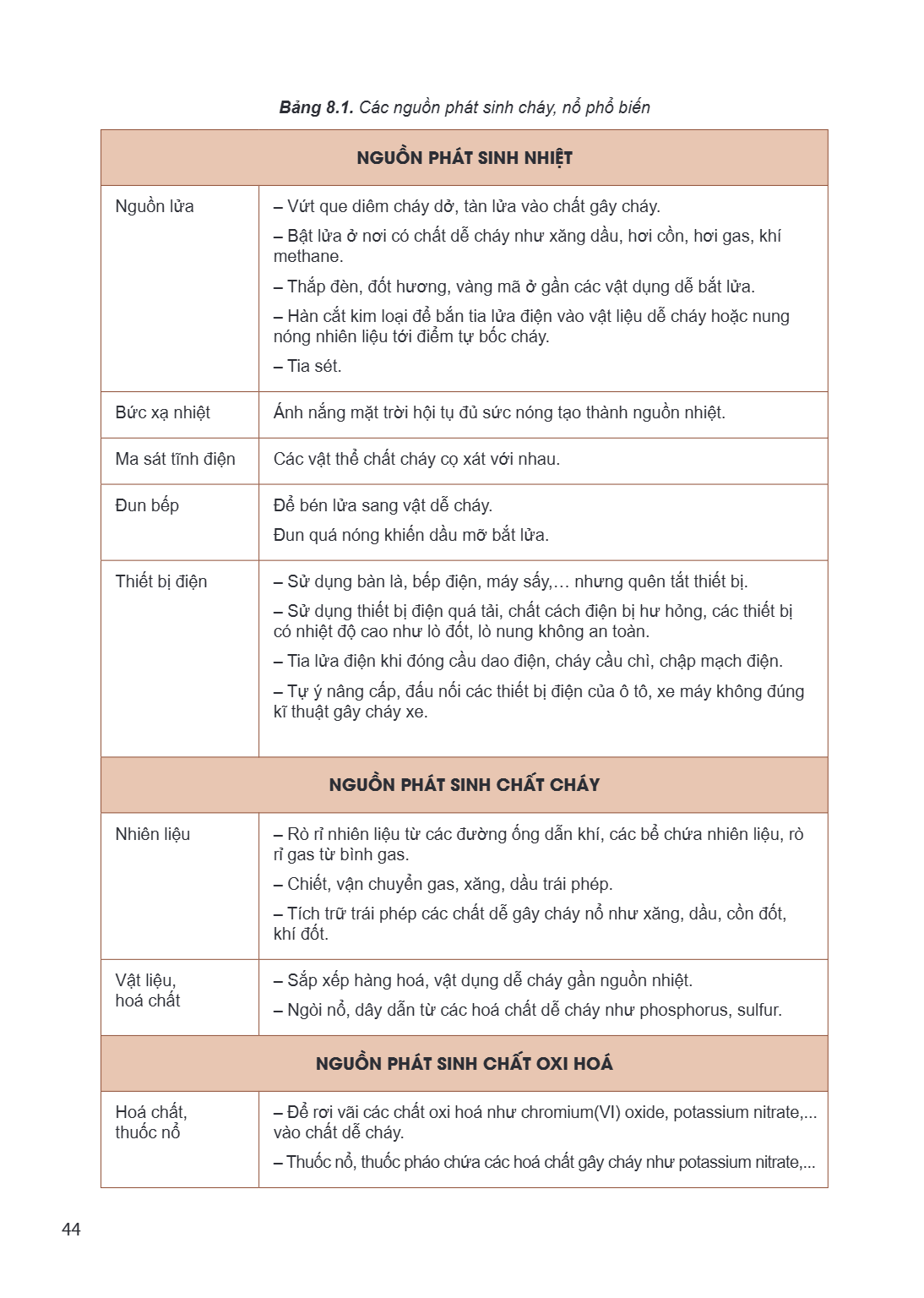 Bảng 8.1. Các nguồn phát sinh cháy, nổ phổ biến NGUỒN PHÁT SINH NHIỆT Nguồn lửa – Vứt que diêm cháy dở, tàn lửa vào chất gây cháy. – Bật lửa ở nơi có chất dễ ch