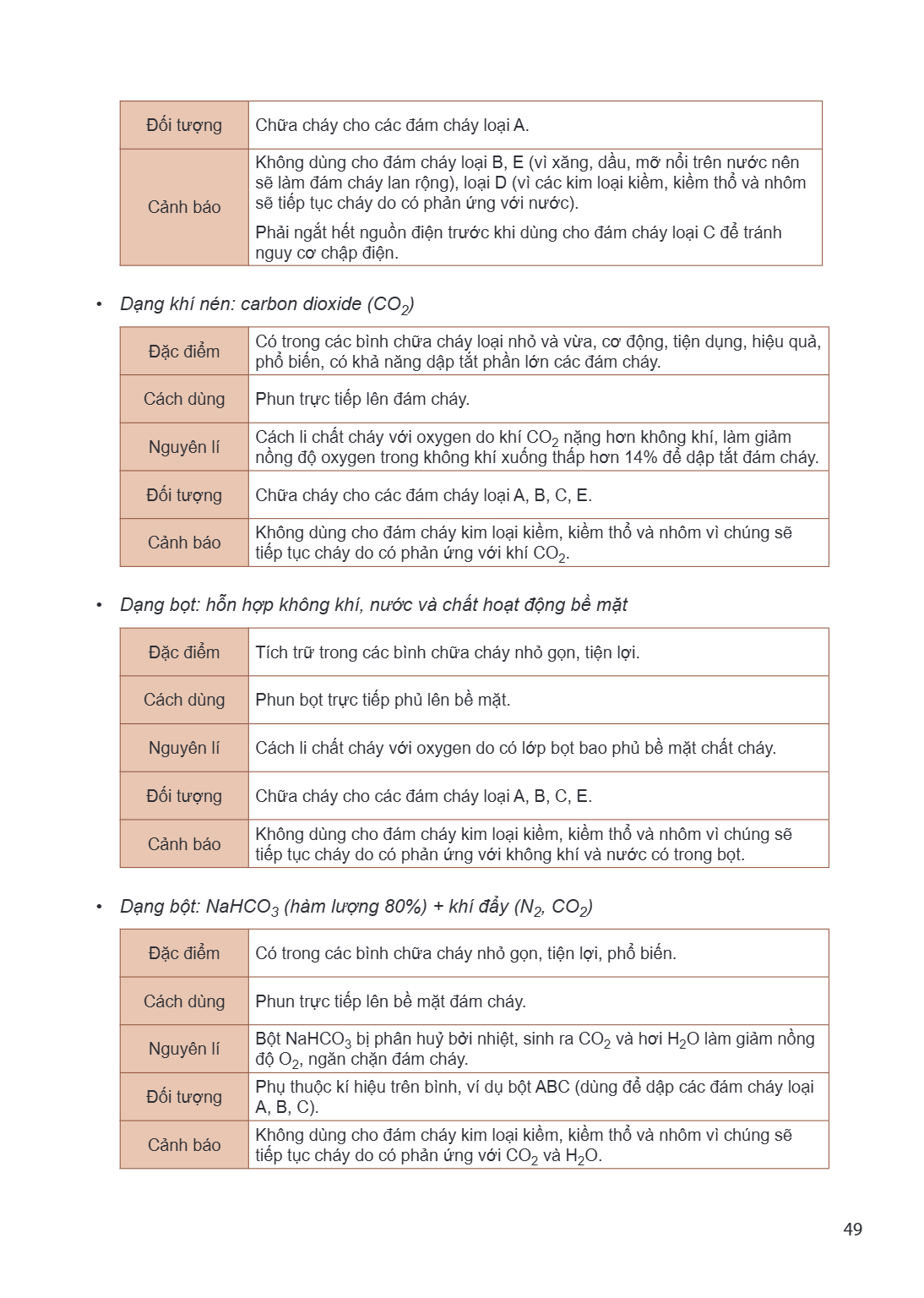 Đối tượng, Chữa cháy cho các đám cháy loại A. Cảnh báo, Không dùng cho đám cháy loại B, E (vì xăng, dầu, mỡ nổi trên nước nên sẽ làm đám cháy lan rộng), loại D 