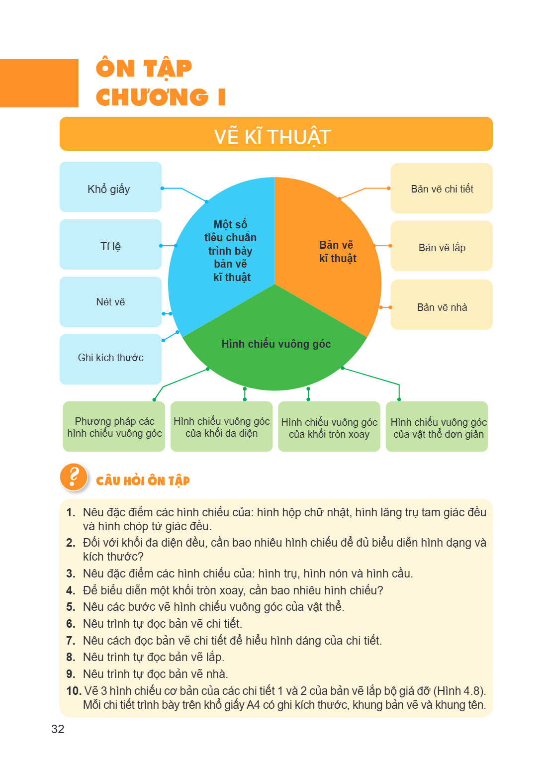 Ôn tập Chương I VẼ KĨ THUẬT Khổ giấy Tỉ lệ Nét vẽ Ghi kích thước Một số tiêu chuẩn trình bày bản vẽ kĩ thuật Bản vẽ chi tiết Bản vẽ lắp Bản vẽ nhà Hình chiếu vu