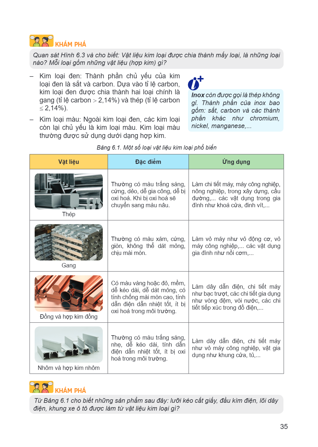 KHÁM PHÁ Quan sát Hình 6.3 và cho biết: Vật liệu kim loại được chia thành mấy loại, là những loại nào? Mỗi loại gồm những vật liệu (hợp kim) gì? – Kim loại đen: