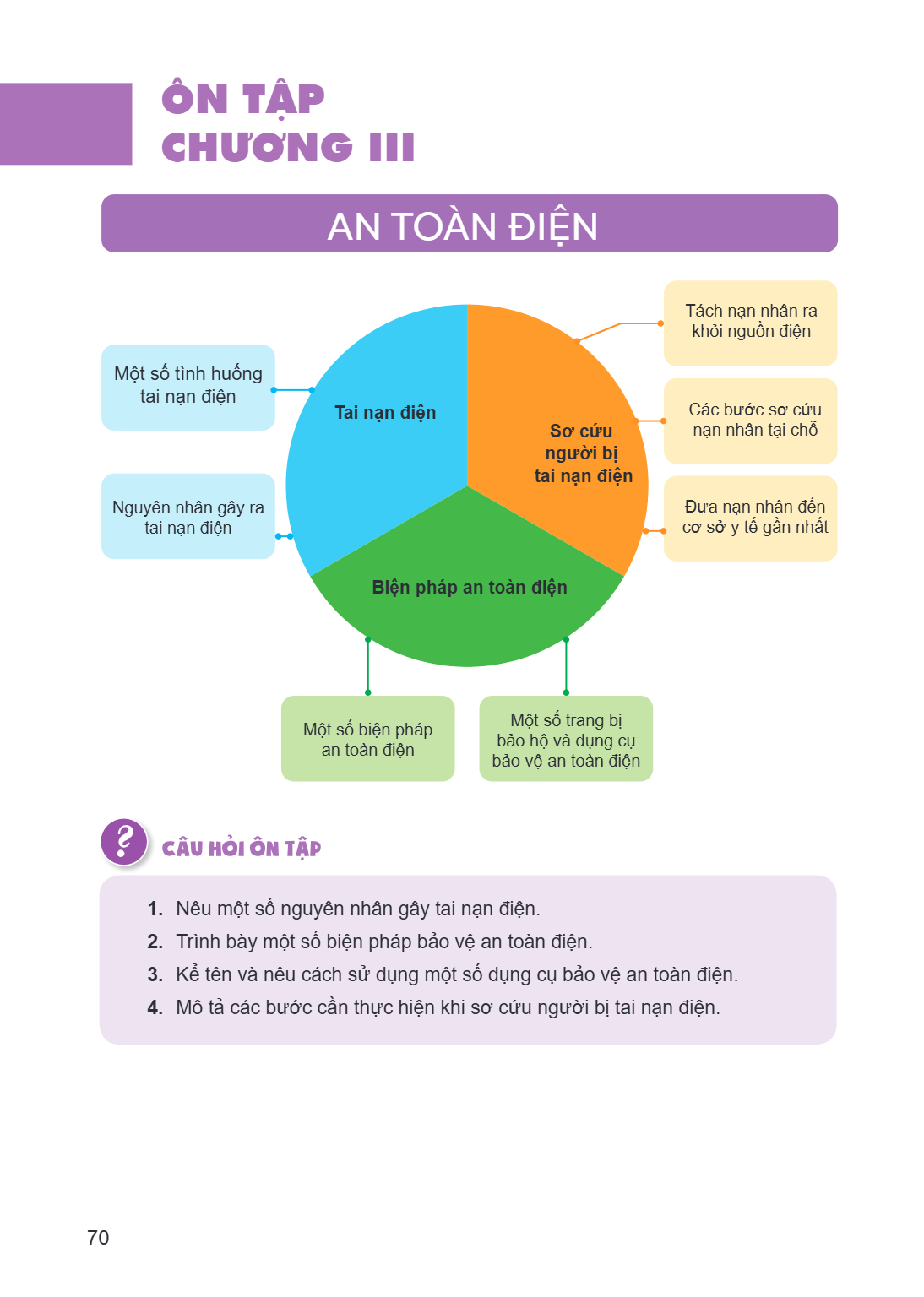 Ôn tập Chương III AN TOÀN ĐIỆN Một số tình huống tai nạn điện Nguyên nhân gây ra tai nạn điện Tai nạn điện Sơ cứu người bị tai nạn điện Tách nạn nhân ra khỏi ng