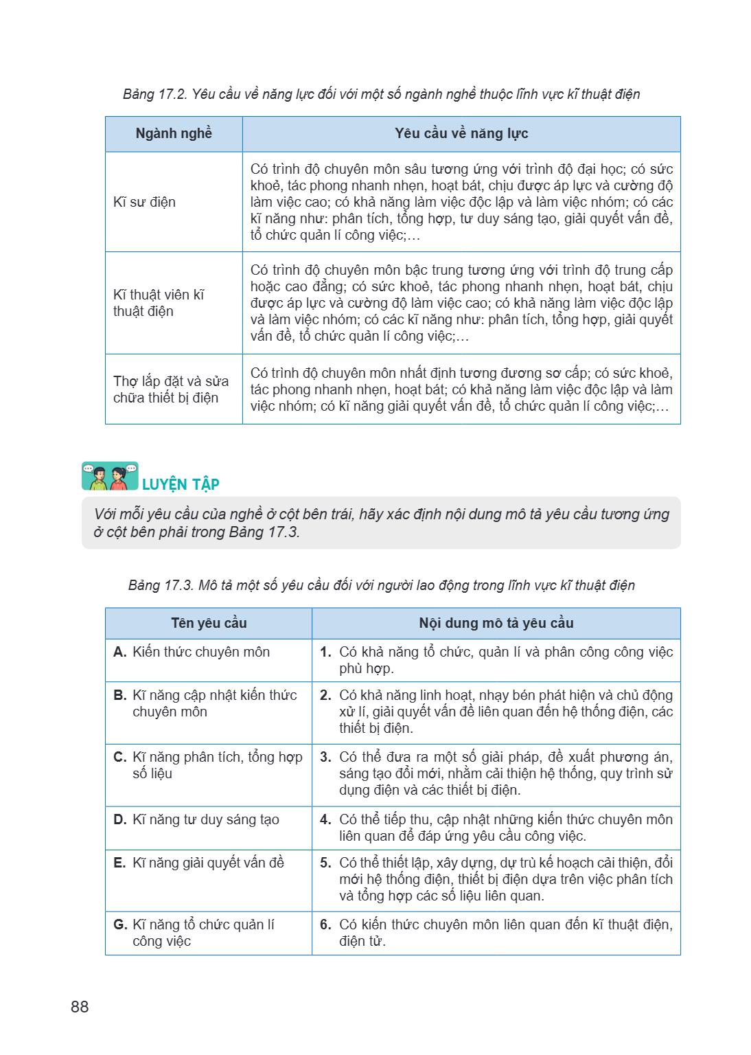 Bảng 17.2. Yêu cầu về năng lực đối với một số ngành nghề thuộc v ̃ực kithu ̃ật điện Ngành nghề Yêu cầu về năng lực Có đ ̀ ộ chuyên môn sâu tương ứng với đ ̀ ộ đ