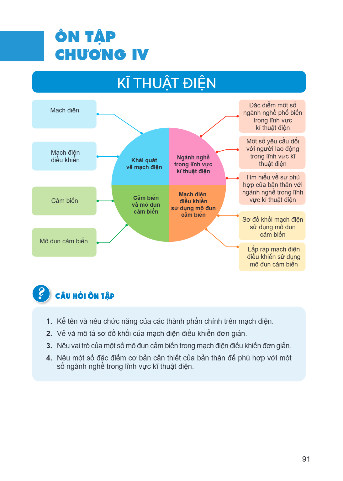 Ôn tập Chương IV KĨ THUẬT ĐIỆN Mạch điện Mạch điện điều khiển Cảm biến Mô đun cảm biến Khái quát về mạch điện Ngành nghề trong lĩnh vực kĩ thuật điện Cảm biến v