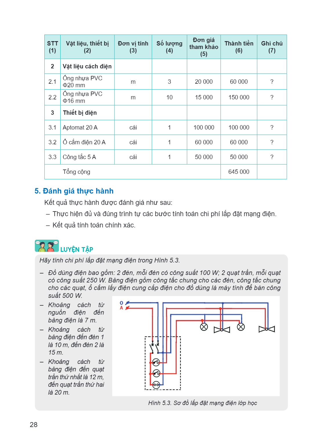 STT (1), Vật liệu, thiết bị (2), Đơn vị tính (3), Số lượng (4), Đơn giá tham khảo (5), Thành tiền (6), Ghi chú (7) 2, Vật liệu cách điện 2.1, Ống nhựa PVC $\Phi