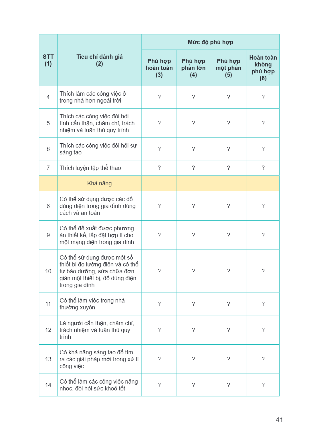 STT (1), Tiêu chí đánh giá (2), Mức độ phù hợp / Phù hợp hoàn toàn (3), Mức độ phù hợp / Phù hợp phần lớn (4), Mức độ phù hợp / Phù hợp một phần (5), Mức độ phù