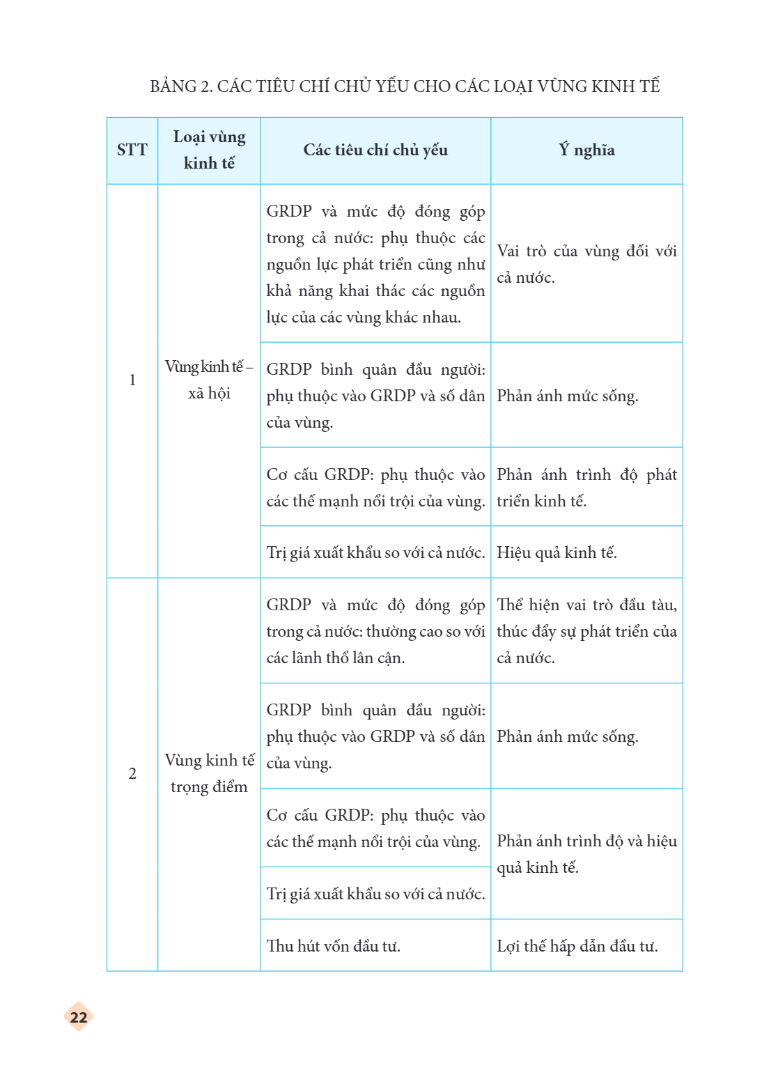 BẢNG 2. CÁC TIÊU CHÍ CHỦ YẾU CHO CÁC LOẠI VÙNG KINH TẾ Loại vùng kinh tế STT Các tiêu chí chủ yếu Ý nghĩa GRDP và mức độ đóng góp trong cả nước: phụ thuộc các V