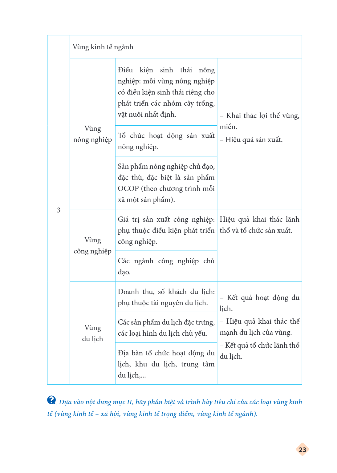 Vùng kinh tế ngành Điều kiện sinh thái nông nghiệp: mỗi vùng nông nghiệp có điều kiện sinh thái riêng cho phát triển các nhóm cây trồng, vật nuôi nhất định. - K