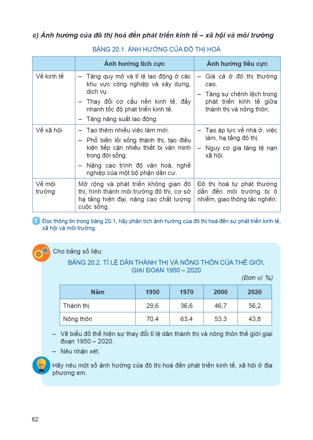 c) Ảnh hưởng của đô thị hoá đến phát triển kinh tế – xã hội và môi trường BẢNG 20.1. ẢNH HƯỞNG CỦA ĐÔ THỊ HOÁ Ảnh hưởng tích cực, Ảnh hưởng tiêu cực Về kinh tế,