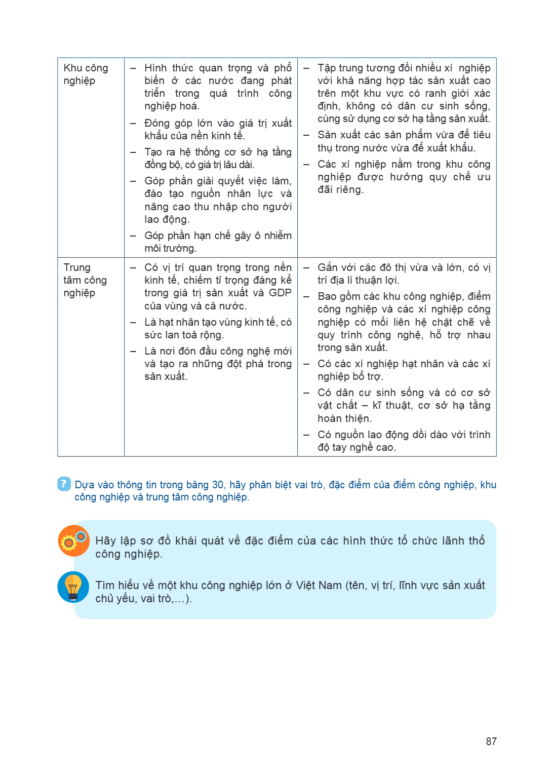 | Khu công nghiệp | – Hình thức quan trọng và phổ biến ở các nước đang phát triển trong quá trình công nghiệp hoá. – Đóng góp lớn vào giá trị xuất khẩu của nền 