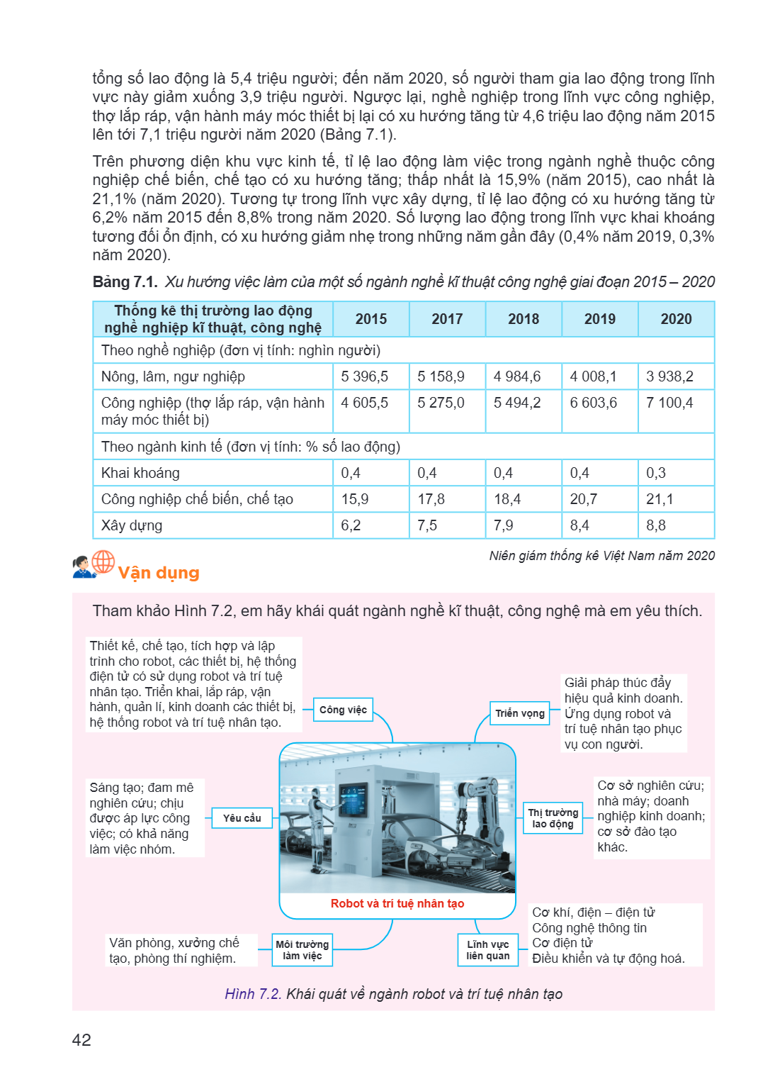 tổng số lao động là 5,4 triệu người; đến năm 2020, số người tham gia lao động trong lĩnh vực này giảm xuống 3,9 triệu người. Ngược lại, nghề nghiệp trong lĩnh v